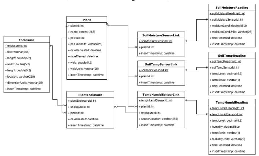 Entity Relation Diagram (Preliminary)