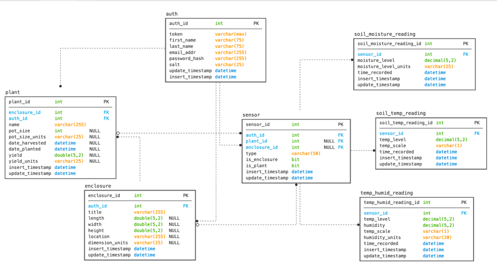 Entity Relation Diagram